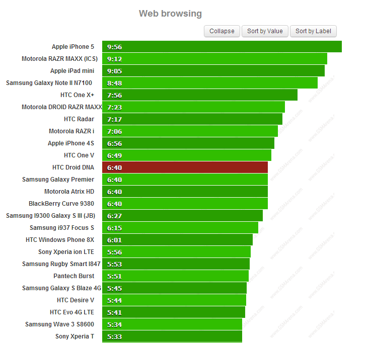 HTC-Droid-DNA-battery-life-tested-heres-how-the-smartphone-beast-scored---GSMArena-Blog-133538-png