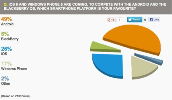 android-caotic-sondaggio-android-pc-advisor