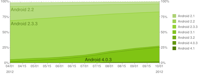 android-caotic-android-distribuzione