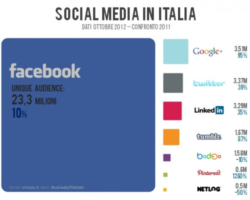 socialmediaitalia-500x400