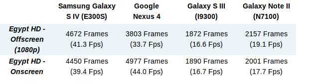 galaxy s4 scores