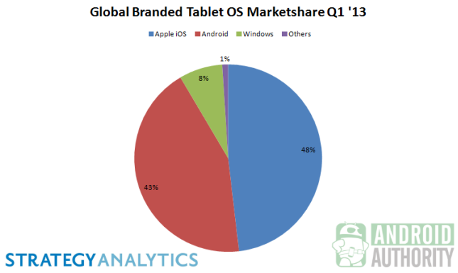 Global-Branded-Tablet-OS-Marketshare-Q1-2013