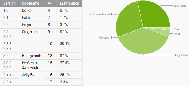 distribuzione-android-maggio-2013