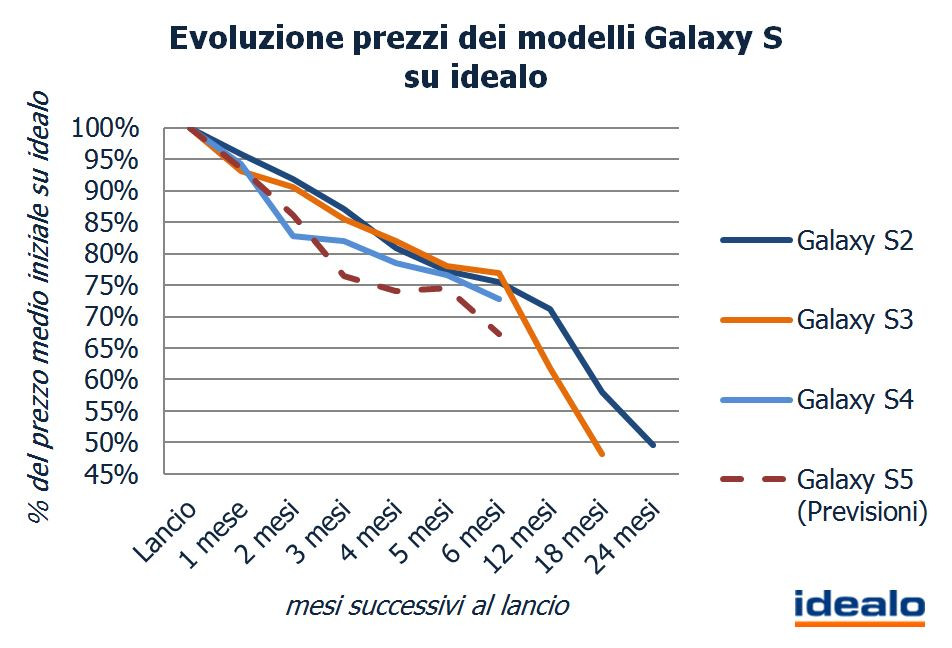 Evoluzione-prezzi-dei-modelli-Galaxy-S-su-idealo