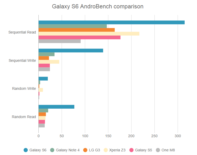 androbenchgs6