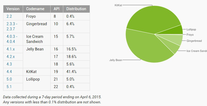 distribuzione android aprile2015