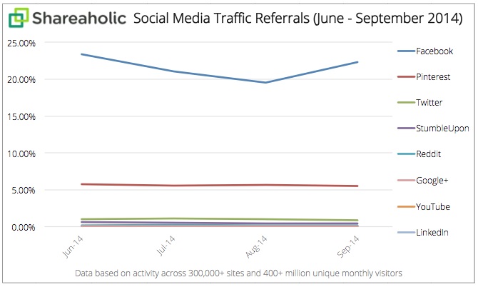 social-media-traffic-referrals-report-q3-oct-2014-graph