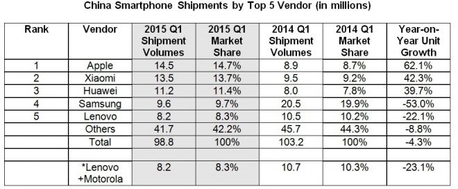 vendite-smartphone-cina-report-IDC-2014-2015