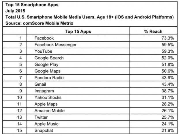 App-più-popolari-iOS-report-comscore