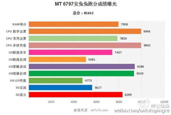 MediaTek Helio X20 AnTuTu