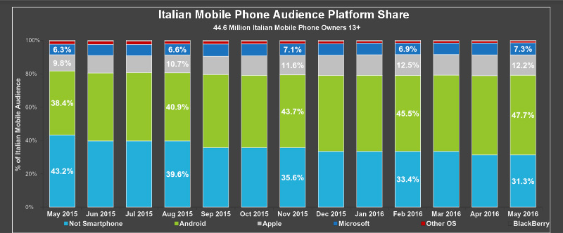 Smartphone Huawei