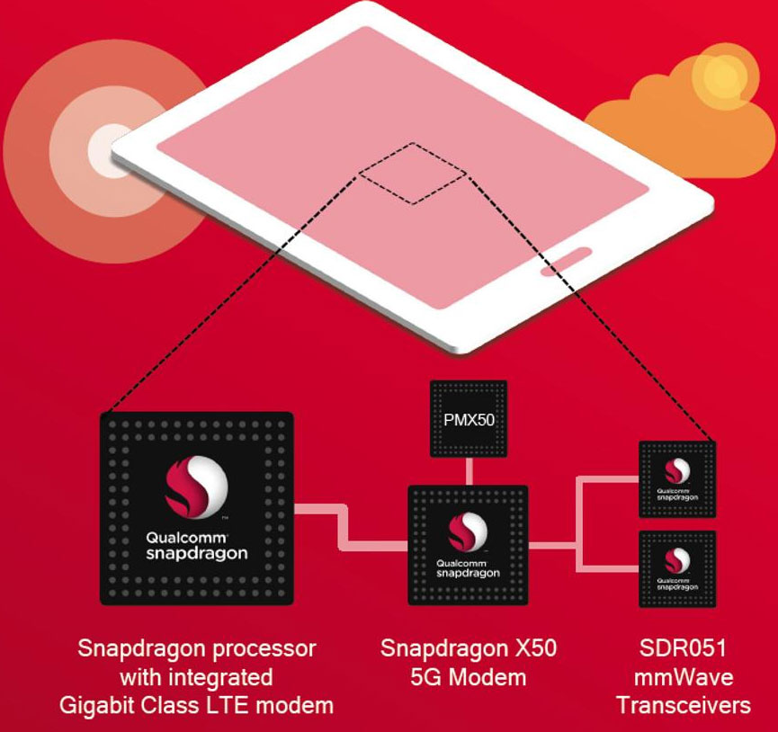 Qualcomm Snapdragon X50, el primer módem 5G con velocidades de 5 Gbps