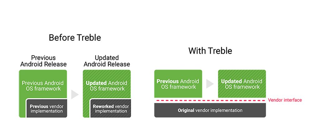 Project Treble