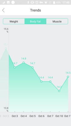 Eufy BodySense Smart Scale recensione